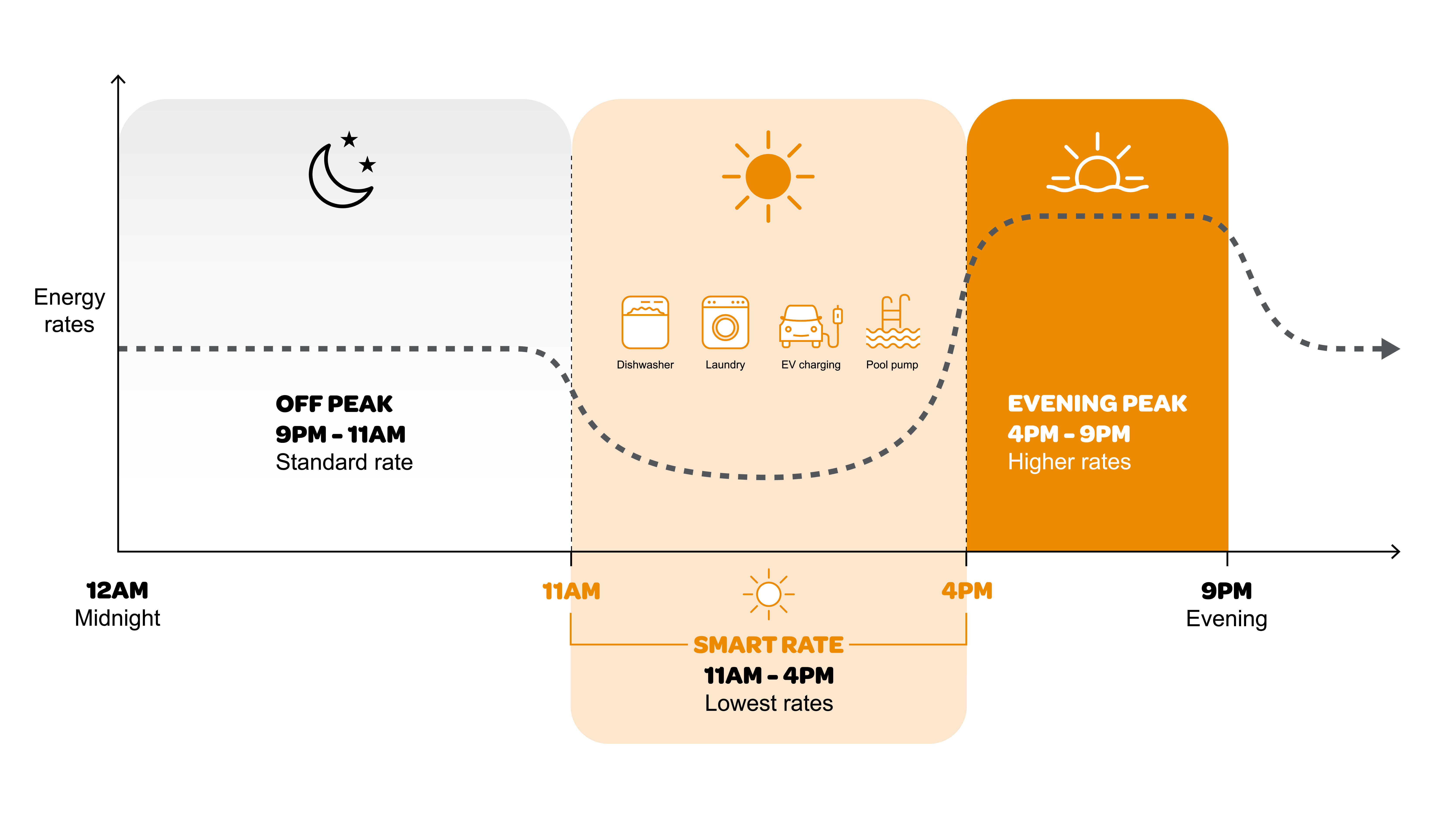 Smart Rate window: Off Peak 9pm-11am standard rate, Smart Rate 11am-4pm lowest rates, Evening Peak 4pm-9pm higher rates