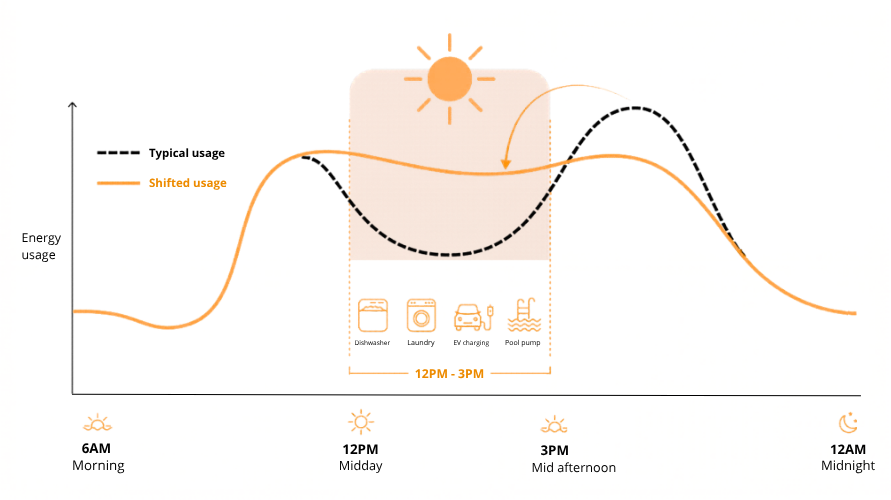 Graph comparing typical energy usage with usage shifted into the free 12pm-3pm window, when appliances like dishwashers, laundry, EV charging and pool pumps can run.